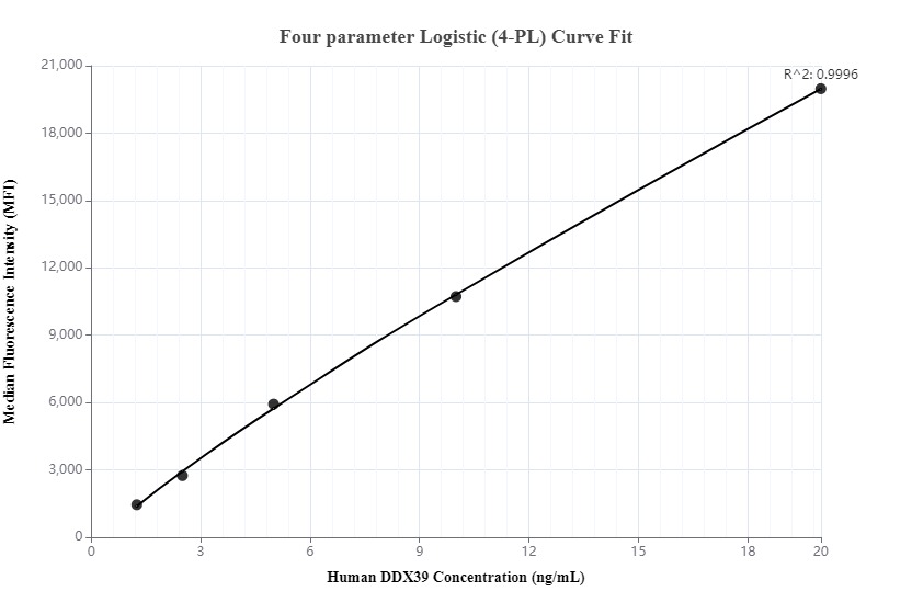 Cytometric bead array standard curve of MP00111-2